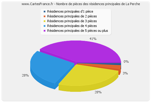 Nombre de pièces des résidences principales de La Perche